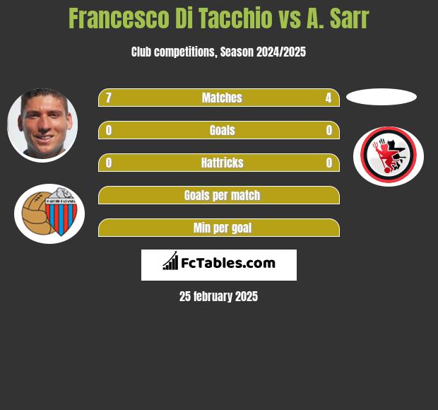 Francesco Di Tacchio vs A. Sarr h2h player stats