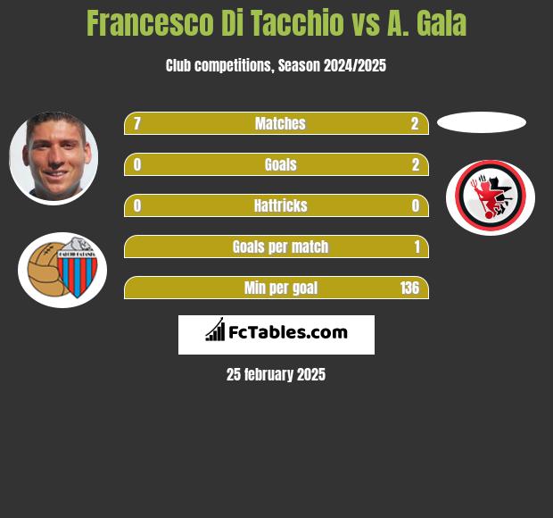 Francesco Di Tacchio vs A. Gala h2h player stats