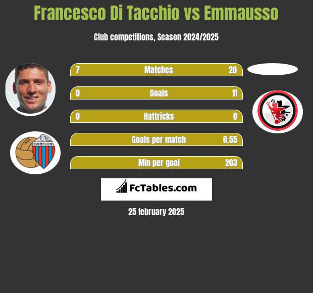 Francesco Di Tacchio vs Emmausso h2h player stats