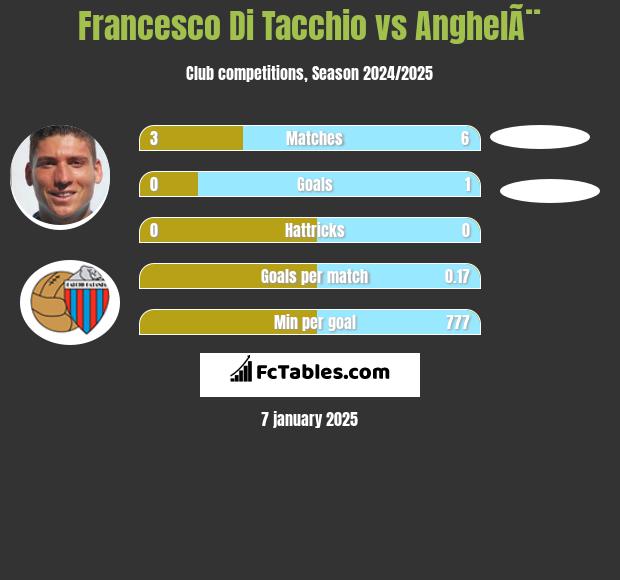 Francesco Di Tacchio vs AnghelÃ¨ h2h player stats