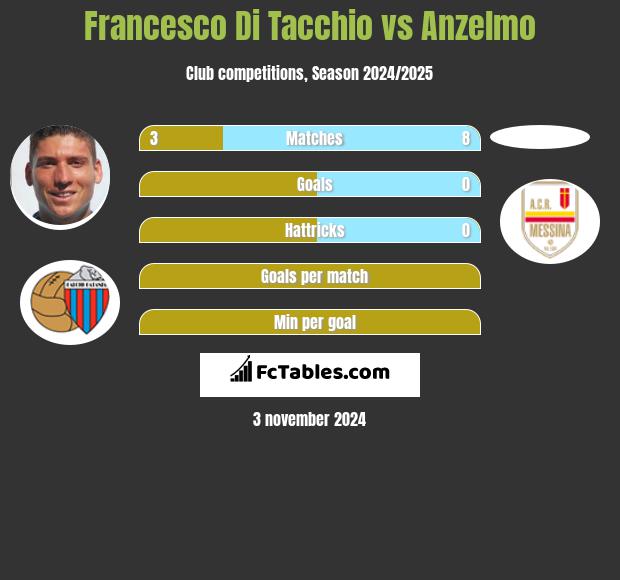 Francesco Di Tacchio vs Anzelmo h2h player stats