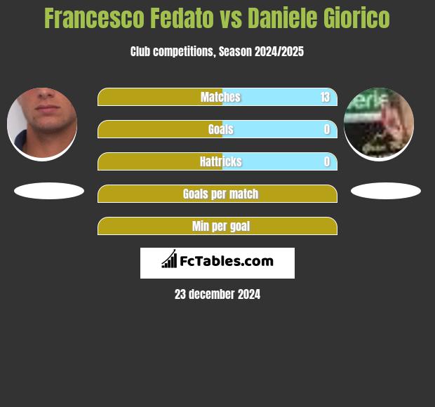 Francesco Fedato vs Daniele Giorico h2h player stats