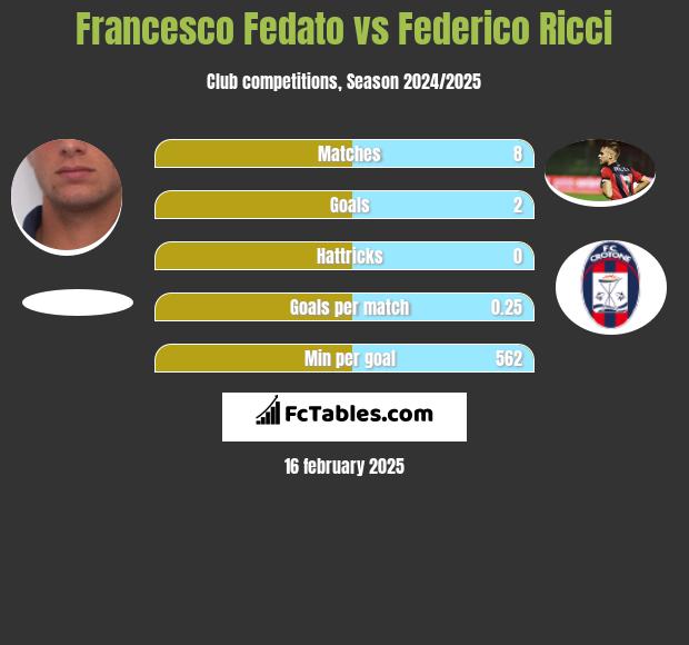 Francesco Fedato vs Federico Ricci h2h player stats