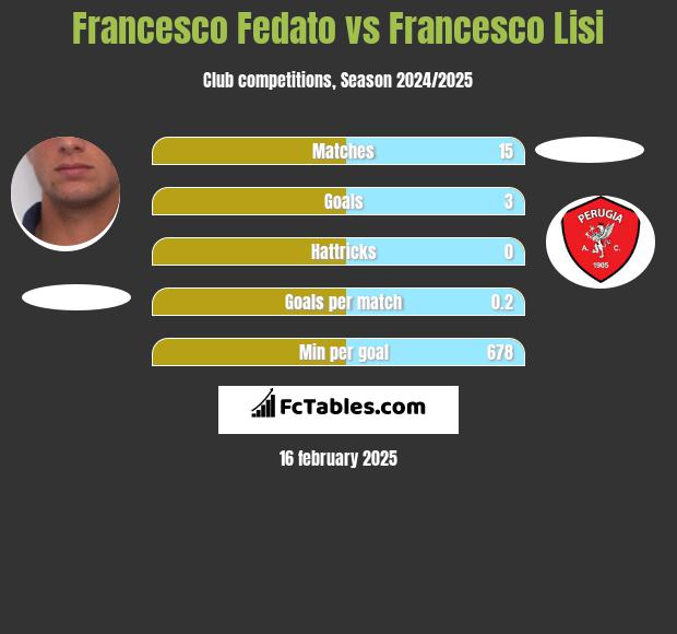 Francesco Fedato vs Francesco Lisi h2h player stats