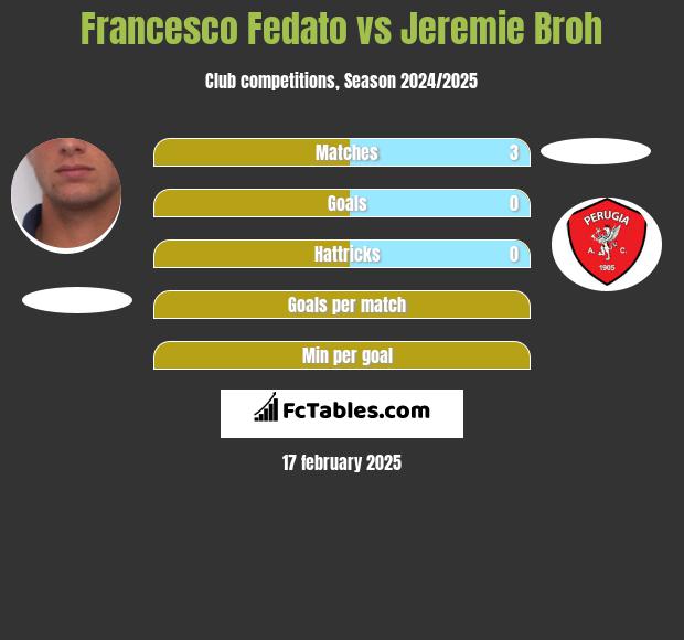 Francesco Fedato vs Jeremie Broh h2h player stats