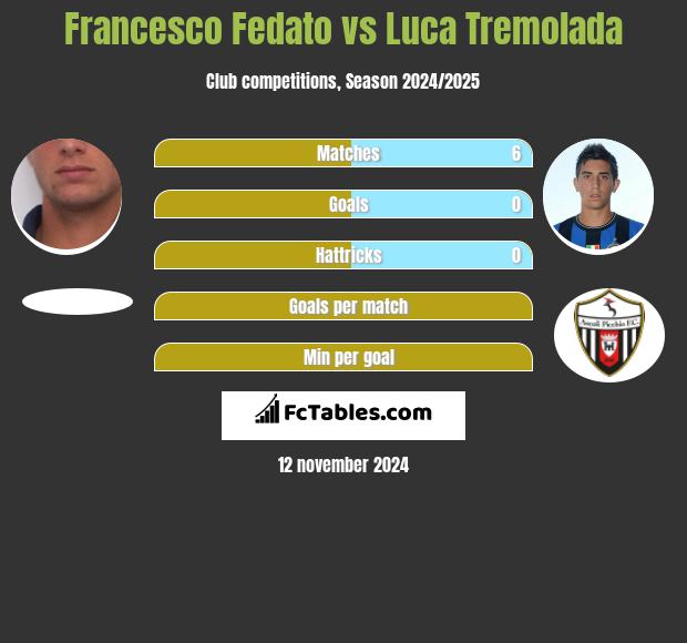 Francesco Fedato vs Luca Tremolada h2h player stats