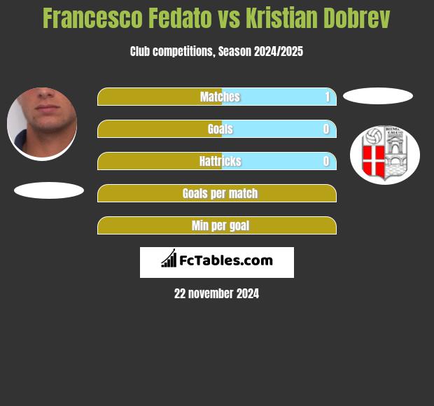 Francesco Fedato vs Kristian Dobrev h2h player stats