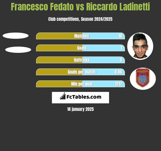 Francesco Fedato vs Riccardo Ladinetti h2h player stats