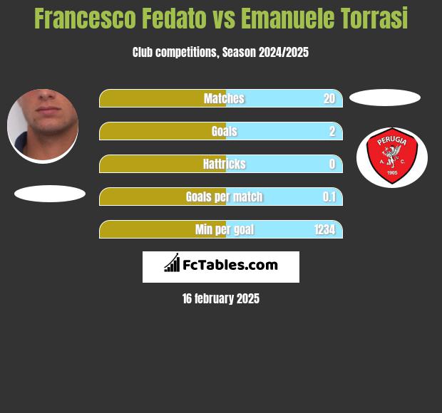 Francesco Fedato vs Emanuele Torrasi h2h player stats