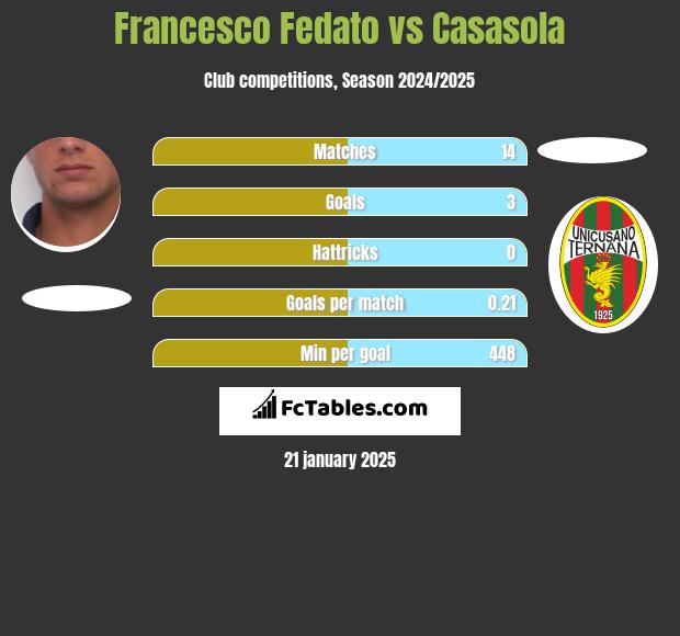 Francesco Fedato vs Casasola h2h player stats