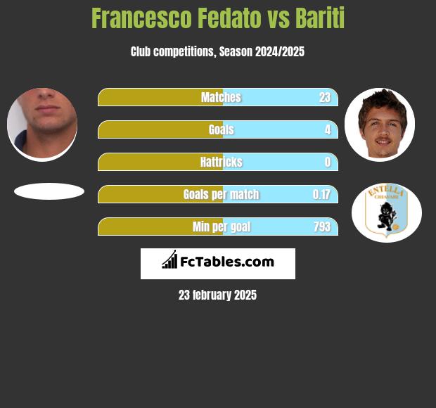 Francesco Fedato vs Bariti h2h player stats