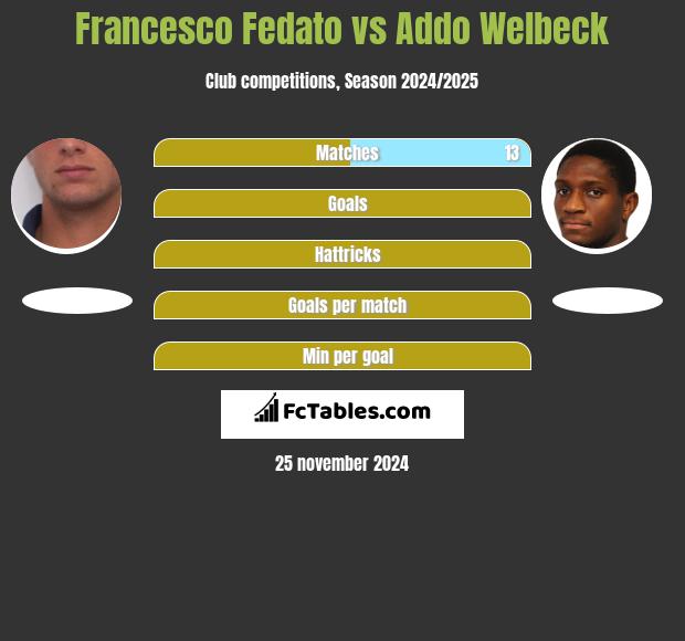 Francesco Fedato vs Addo Welbeck h2h player stats