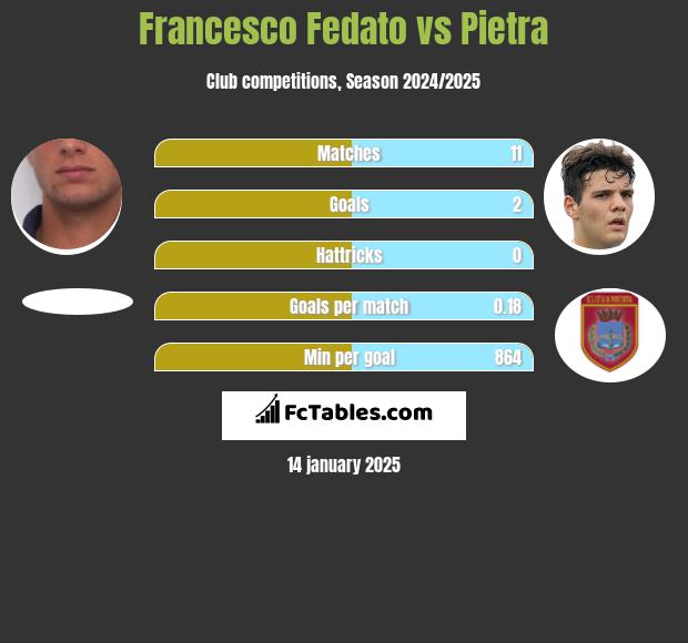 Francesco Fedato vs Pietra h2h player stats