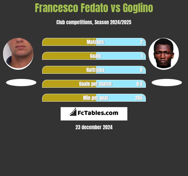 Francesco Fedato vs Goglino h2h player stats