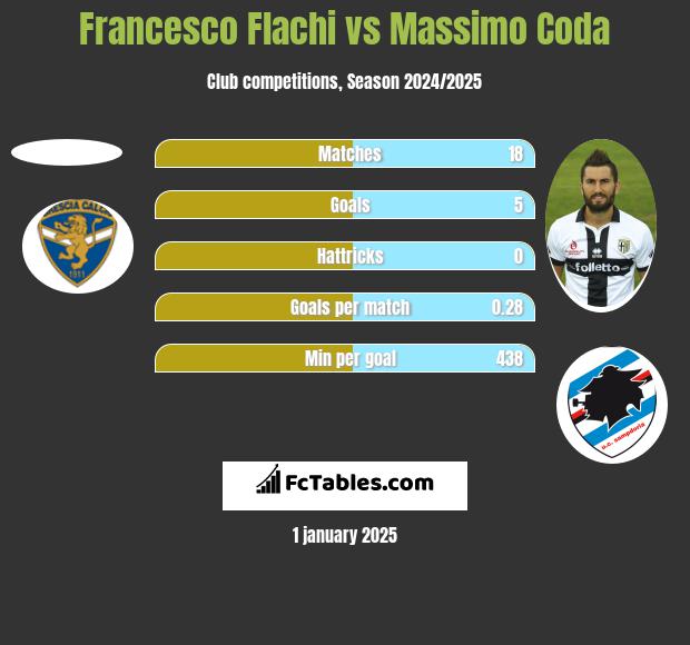 Francesco Flachi vs Massimo Coda h2h player stats