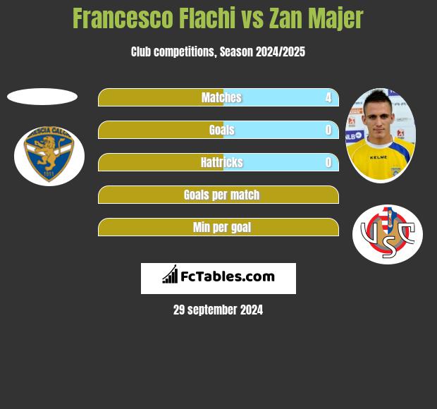 Francesco Flachi vs Zan Majer h2h player stats