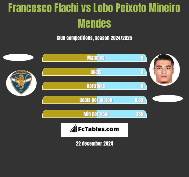 Francesco Flachi vs Lobo Peixoto Mineiro Mendes h2h player stats