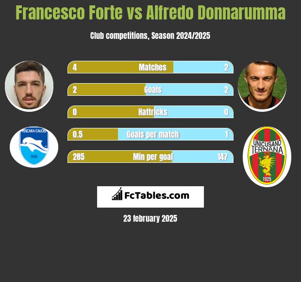 Francesco Forte vs Alfredo Donnarumma h2h player stats