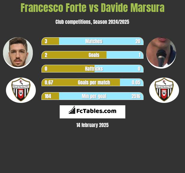 Francesco Forte vs Davide Marsura h2h player stats