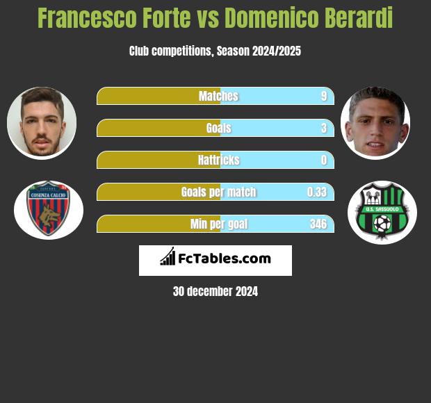 Francesco Forte vs Domenico Berardi h2h player stats