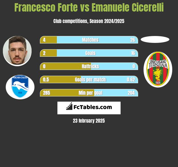 Francesco Forte vs Emanuele Cicerelli h2h player stats