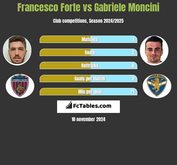 Francesco Forte vs Gabriele Moncini h2h player stats