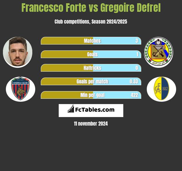 Francesco Forte vs Gregoire Defrel h2h player stats