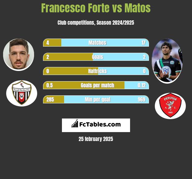 Francesco Forte vs Matos h2h player stats