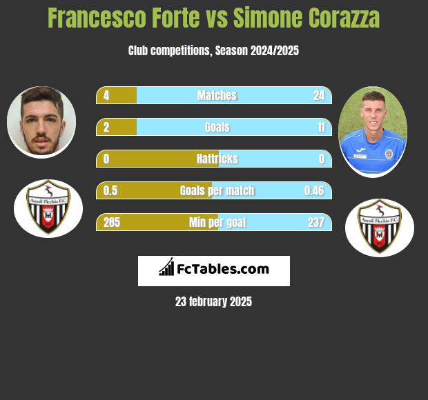 Francesco Forte vs Simone Corazza h2h player stats