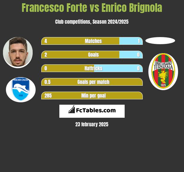 Francesco Forte vs Enrico Brignola h2h player stats