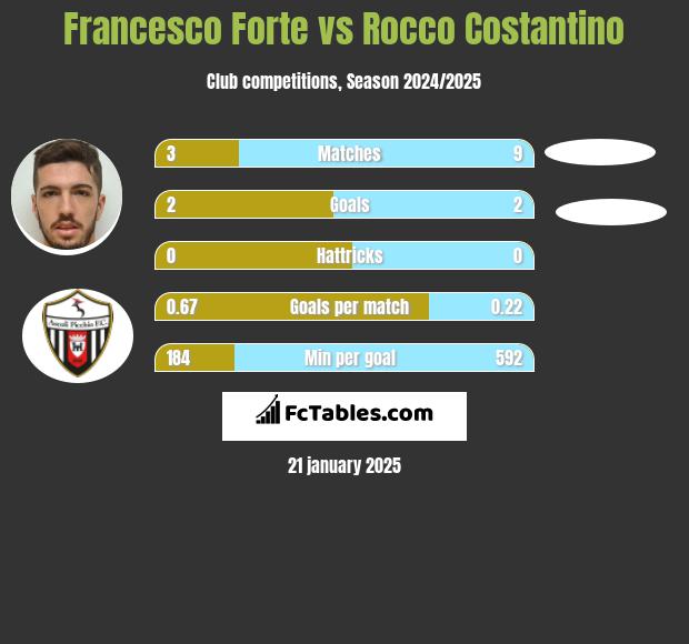 Francesco Forte vs Rocco Costantino h2h player stats