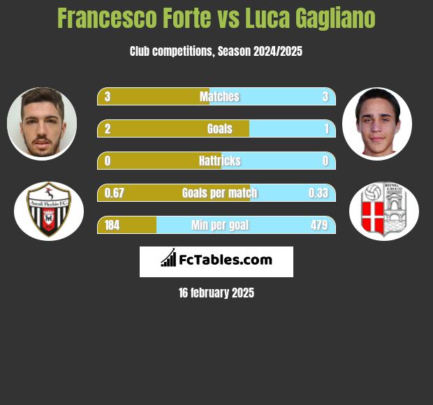 Francesco Forte vs Luca Gagliano h2h player stats