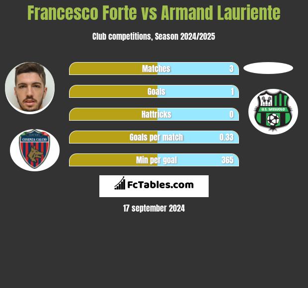 Francesco Forte vs Armand Lauriente h2h player stats