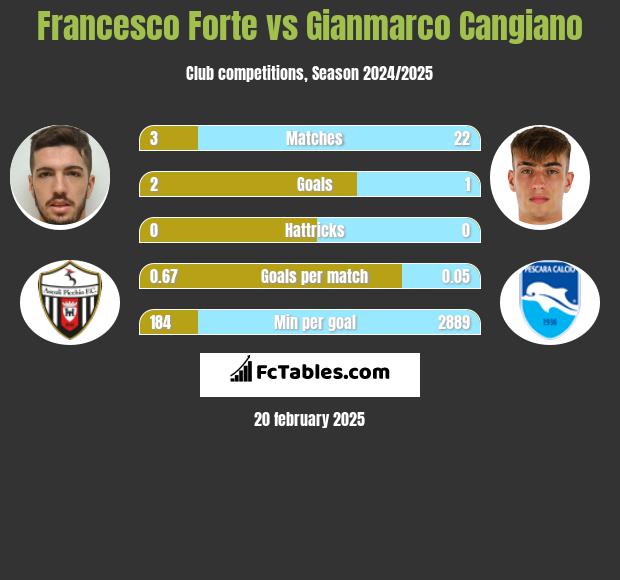 Francesco Forte vs Gianmarco Cangiano h2h player stats