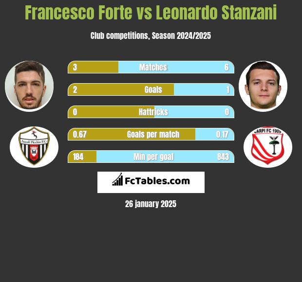 Francesco Forte vs Leonardo Stanzani h2h player stats