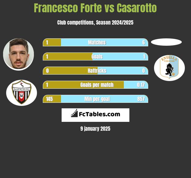 Francesco Forte vs Casarotto h2h player stats