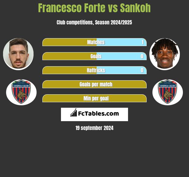 Francesco Forte vs Sankoh h2h player stats