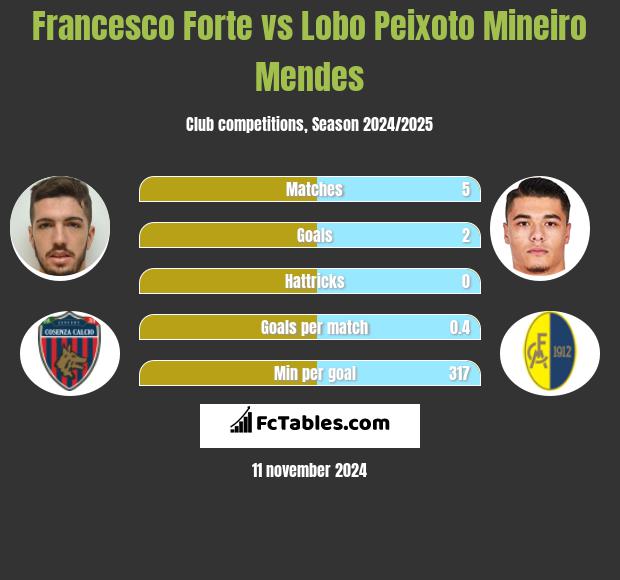 Francesco Forte vs Lobo Peixoto Mineiro Mendes h2h player stats