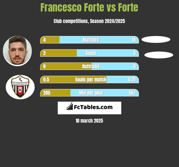 Francesco Forte vs Forte h2h player stats