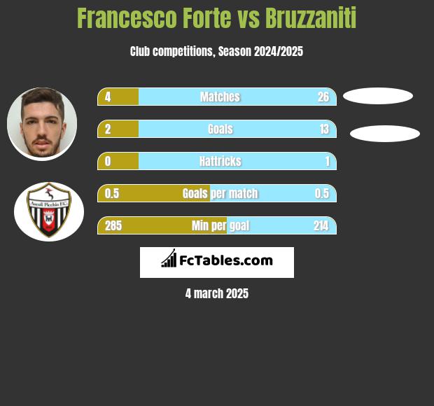 Francesco Forte vs Bruzzaniti h2h player stats