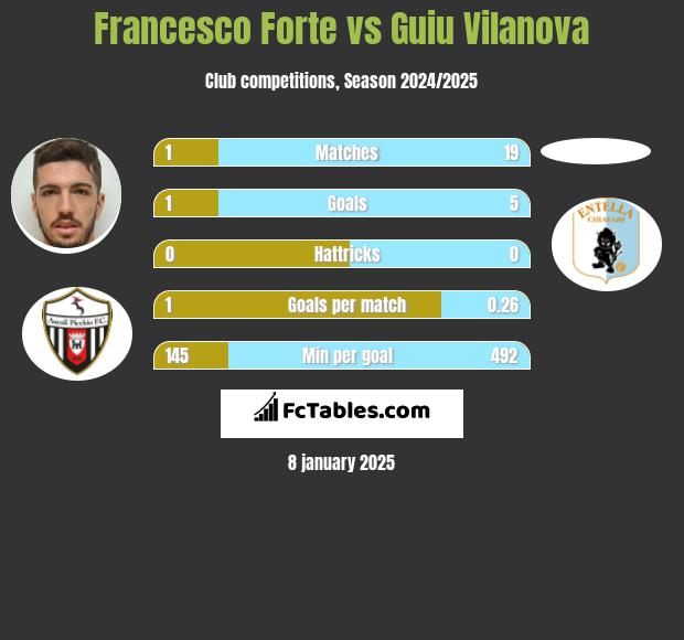 Francesco Forte vs Guiu Vilanova h2h player stats