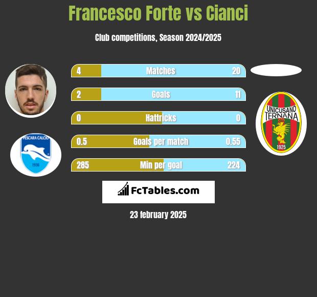 Francesco Forte vs Cianci h2h player stats