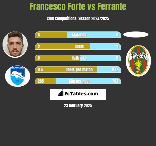 Francesco Forte vs Ferrante h2h player stats