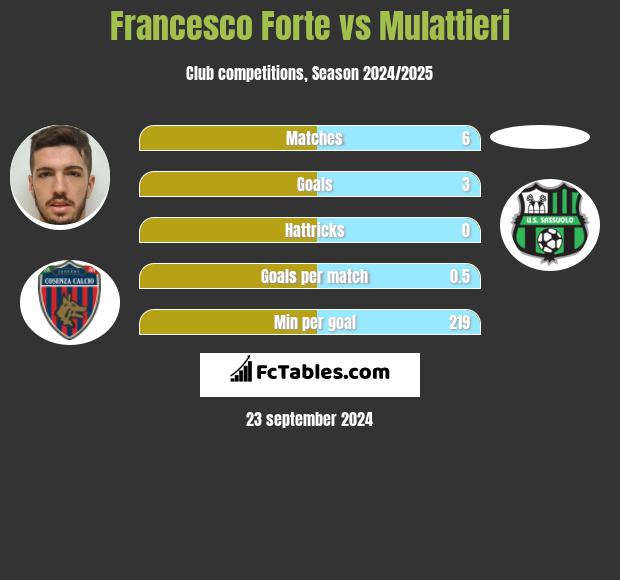 Francesco Forte vs Mulattieri h2h player stats