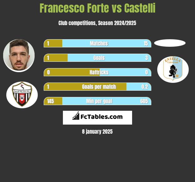 Francesco Forte vs Castelli h2h player stats