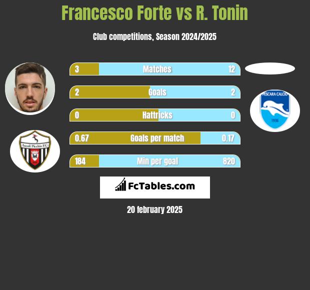 Francesco Forte vs R. Tonin h2h player stats