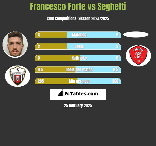 Francesco Forte vs Seghetti h2h player stats