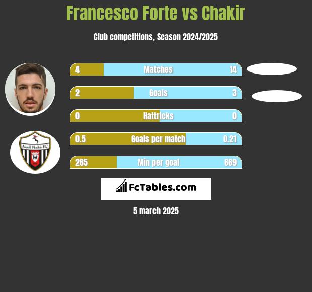 Francesco Forte vs Chakir h2h player stats