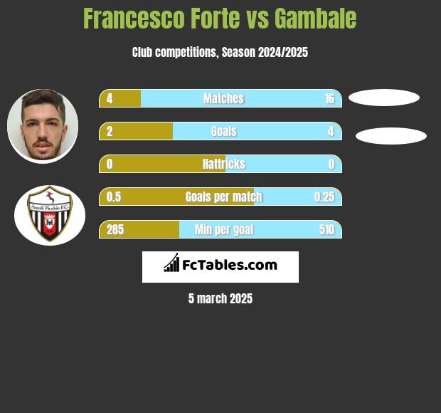 Francesco Forte vs Gambale h2h player stats