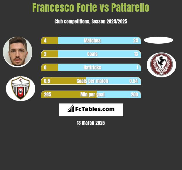 Francesco Forte vs Pattarello h2h player stats